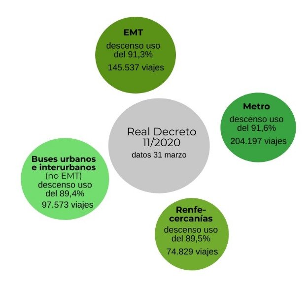 Infografía que describe cómo se ha frenado el uso del transporte público en España después de que se declarase el confinamiento