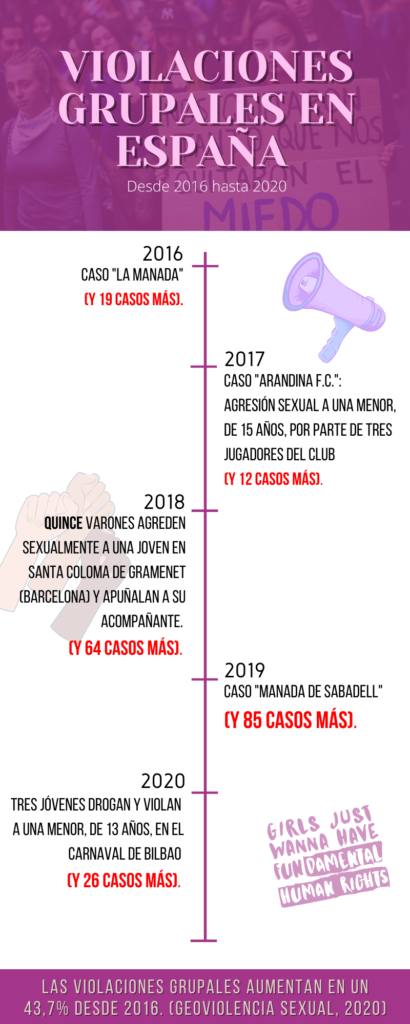 Infografía que señala cronológicamente las violaciones grupales en España desde 2016 hasta 2020. Aparecen cinco casos de violación, uno por cada año.