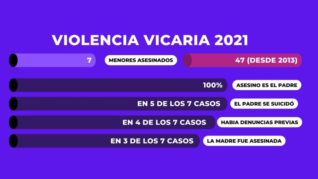 Número de casos de Violencia Vicaria con fecha a 2021