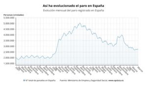 Se ve como ha evolucionado el paro en España en el año 2020 segun los meses