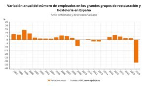 Gráfico con la situación de la hostelería en España durante los meses de Pandemia